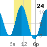 Winter Harbor tide chart for Saturday, December 24, 2022