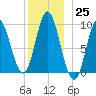 Winter Harbor tide chart for Sunday, December 25, 2022