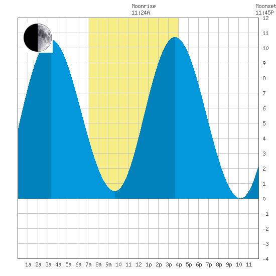 Winter Harbor tide chart for Thursday, December 29, 2022