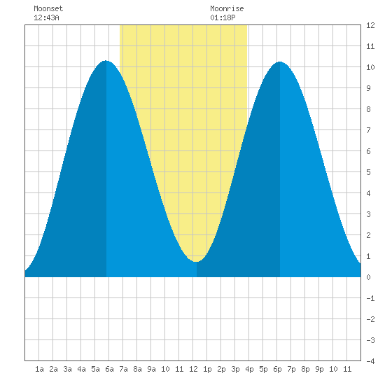 Winter Harbor tide chart for Friday, December 2, 2022