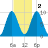Winter Harbor tide chart for Friday, December 2, 2022