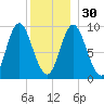 Winter Harbor tide chart for Friday, December 30, 2022