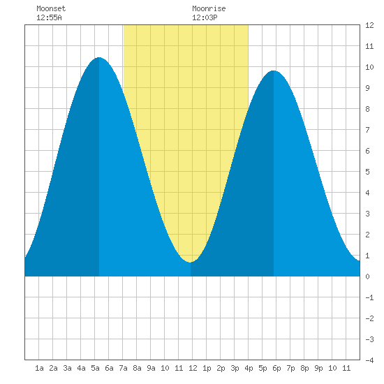Winter Harbor tide chart for Saturday, December 31, 2022