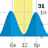 Winter Harbor tide chart for Saturday, December 31, 2022