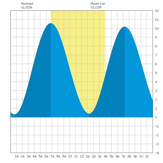 Winter Harbor tide chart for Saturday, December 3, 2022