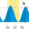 Winter Harbor tide chart for Monday, December 5, 2022