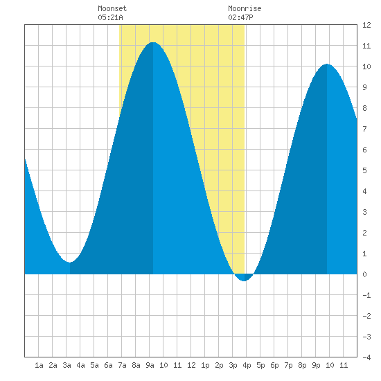 Winter Harbor tide chart for Tuesday, December 6, 2022