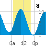 Winter Harbor tide chart for Thursday, December 8, 2022