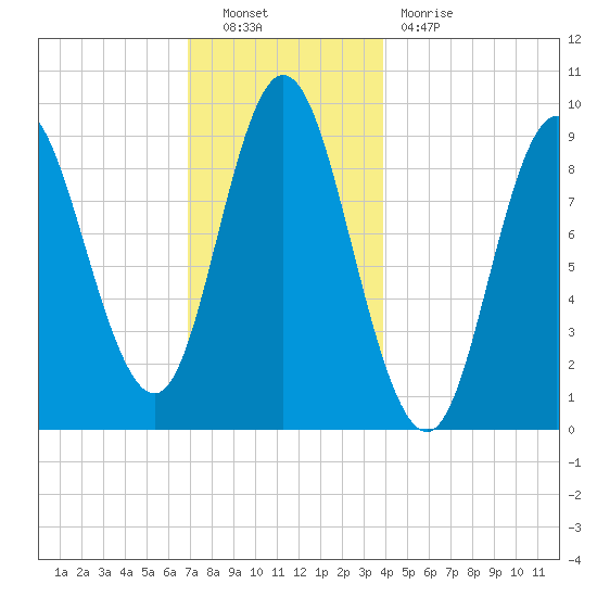 Winter Harbor tide chart for Friday, December 9, 2022