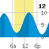 Winter Harbor tide chart for Thursday, January 12, 2023