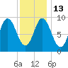 Winter Harbor tide chart for Friday, January 13, 2023