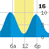 Winter Harbor tide chart for Monday, January 16, 2023
