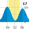 Winter Harbor tide chart for Tuesday, January 17, 2023