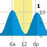 Winter Harbor tide chart for Sunday, January 1, 2023