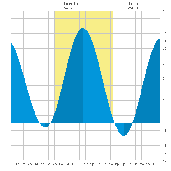 Winter Harbor tide chart for Monday, January 23, 2023