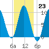 Winter Harbor tide chart for Monday, January 23, 2023