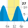 Winter Harbor tide chart for Friday, January 27, 2023