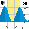 Winter Harbor tide chart for Saturday, January 28, 2023