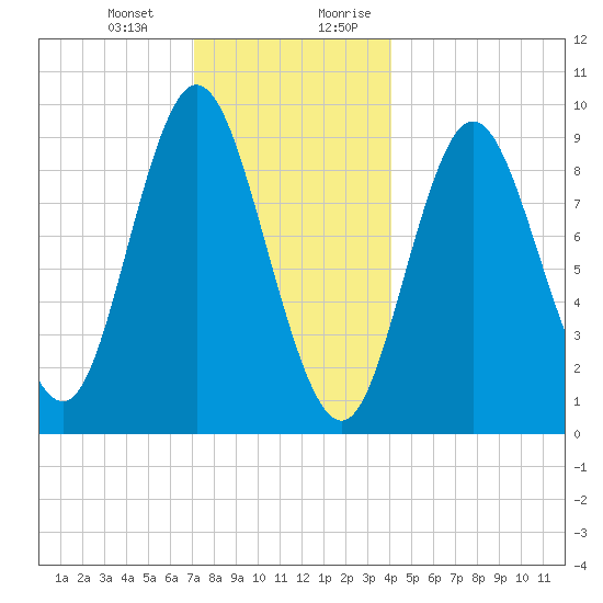 Winter Harbor tide chart for Monday, January 2, 2023