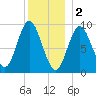 Winter Harbor tide chart for Monday, January 2, 2023