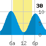 Winter Harbor tide chart for Monday, January 30, 2023