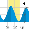 Winter Harbor tide chart for Wednesday, January 4, 2023
