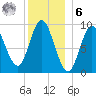 Winter Harbor tide chart for Friday, January 6, 2023