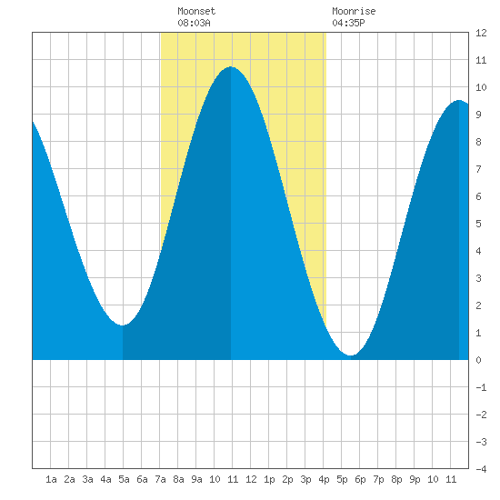 Winter Harbor tide chart for Saturday, January 7, 2023
