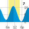 Winter Harbor tide chart for Saturday, January 7, 2023