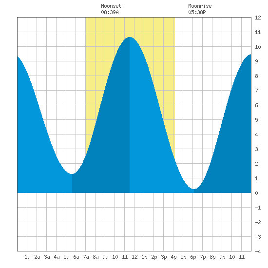 Winter Harbor tide chart for Sunday, January 8, 2023