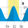 Winter Harbor tide chart for Sunday, January 8, 2023