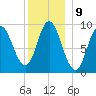 Winter Harbor tide chart for Monday, January 9, 2023