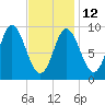 Winter Harbor tide chart for Sunday, February 12, 2023