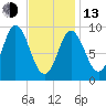 Winter Harbor tide chart for Monday, February 13, 2023