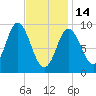 Winter Harbor tide chart for Tuesday, February 14, 2023