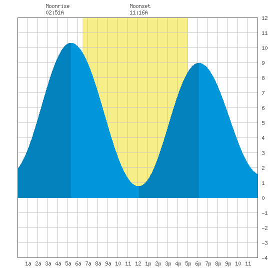 Winter Harbor tide chart for Wednesday, February 15, 2023