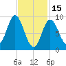 Winter Harbor tide chart for Wednesday, February 15, 2023