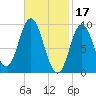 Winter Harbor tide chart for Friday, February 17, 2023