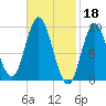 Winter Harbor tide chart for Saturday, February 18, 2023