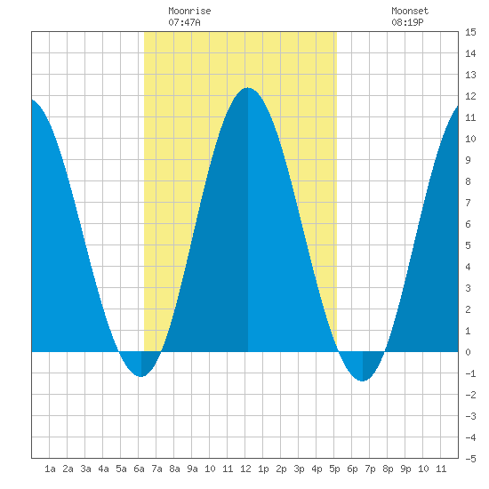 Winter Harbor tide chart for Wednesday, February 22, 2023