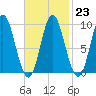 Winter Harbor tide chart for Thursday, February 23, 2023