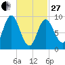 Winter Harbor tide chart for Monday, February 27, 2023