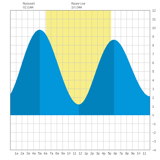 Winter Harbor tide chart for Tuesday, February 28, 2023