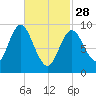 Winter Harbor tide chart for Tuesday, February 28, 2023