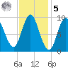 Winter Harbor tide chart for Sunday, February 5, 2023
