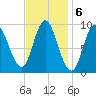 Winter Harbor tide chart for Monday, February 6, 2023