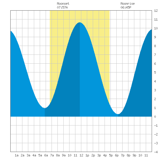 Winter Harbor tide chart for Tuesday, February 7, 2023