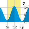 Winter Harbor tide chart for Tuesday, February 7, 2023