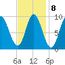 Winter Harbor tide chart for Wednesday, February 8, 2023