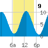 Winter Harbor tide chart for Thursday, February 9, 2023